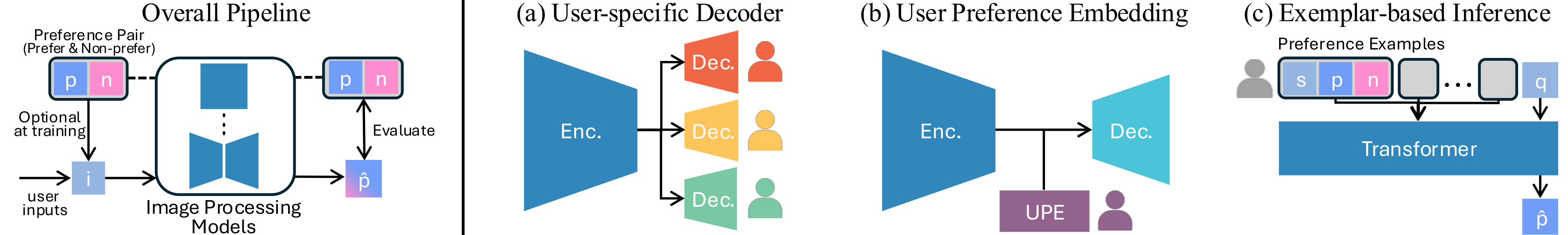 Overview of the inference pipeline and three baseline methods.