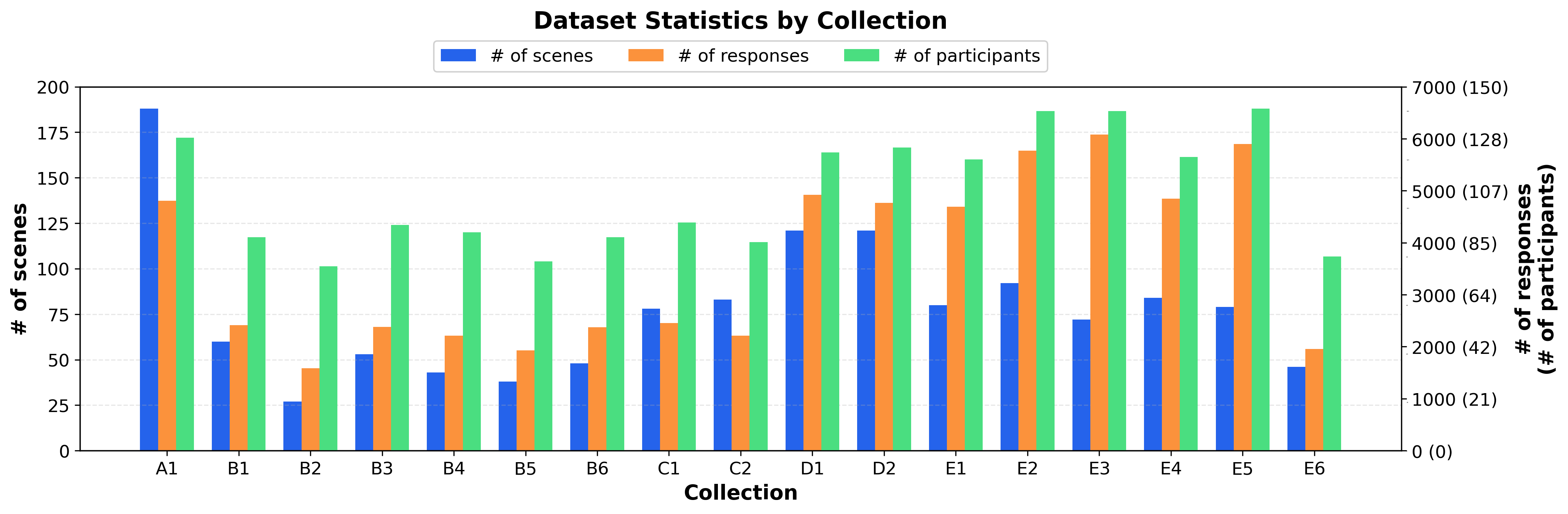 Dataset statistics: consistency, age, region, device, eyewear distributions.